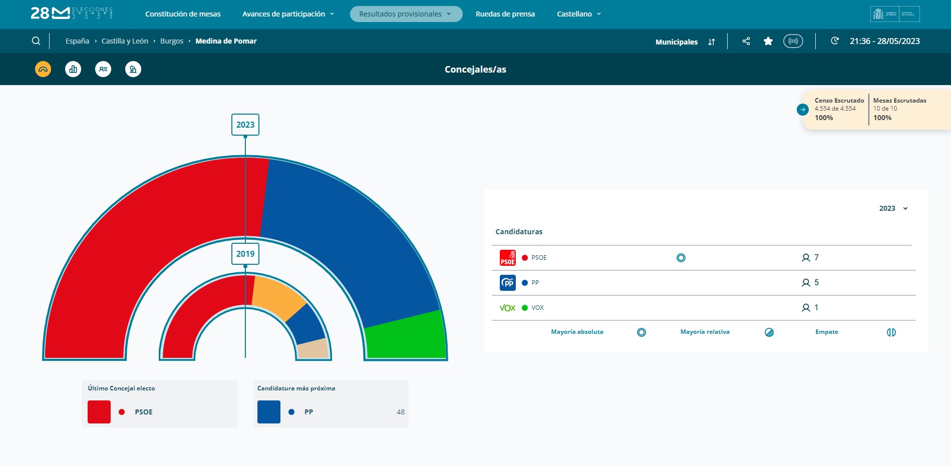 resultados elecciones 28m