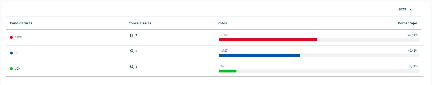 resultados elecciones 28m