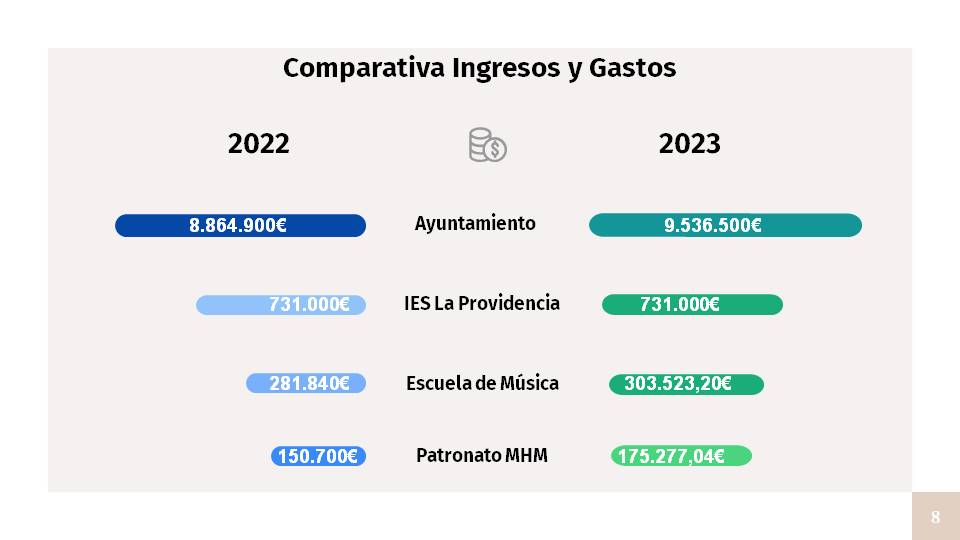 presupuesto ayuntamiento y organismos autónomos