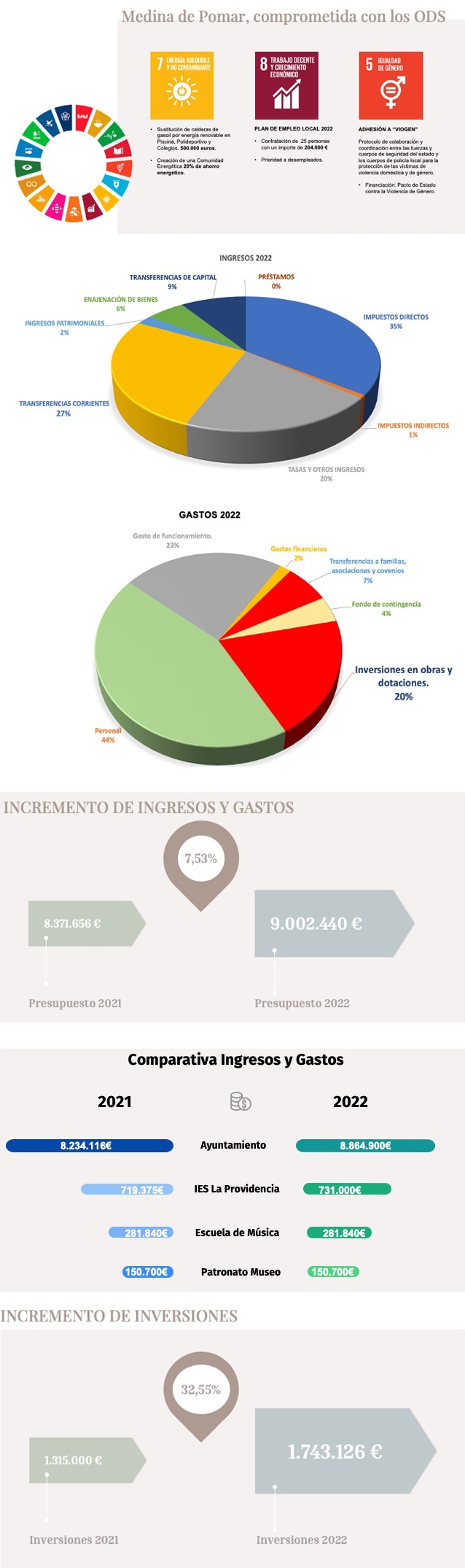 Resumen Presupuestos 2022