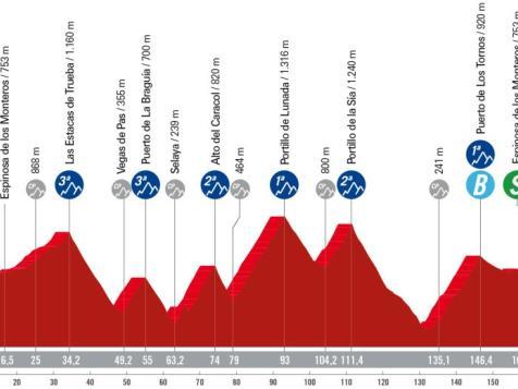 SALIDA ETAPA 20 LA VUELTA  VILLARCAYO > PICÓN BLANCO (Espinosa de los Monteros)